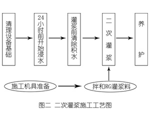 盐都灌浆料施工工艺—文字完整版